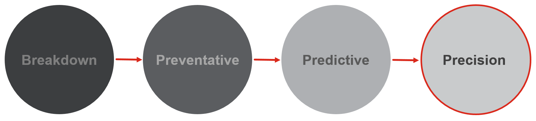 Flowchart showing stages left to right: breakdown, preventative, predictive, precision